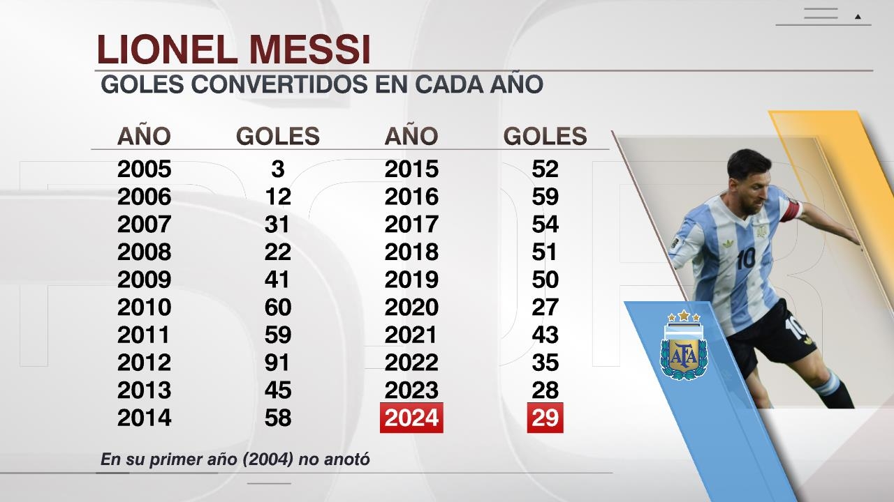 梅西历年进球数：今年29球，2012年91球，有9年超过50球